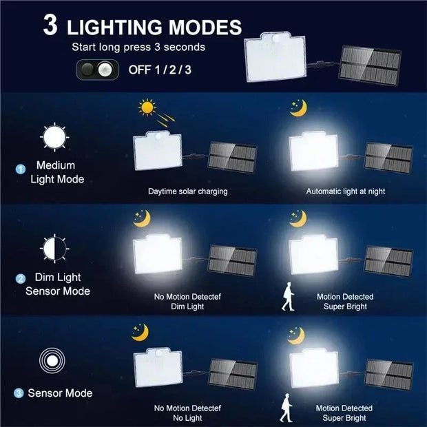 Waterproof 106LED Solar Light – 3 Modes for Garden & Garage